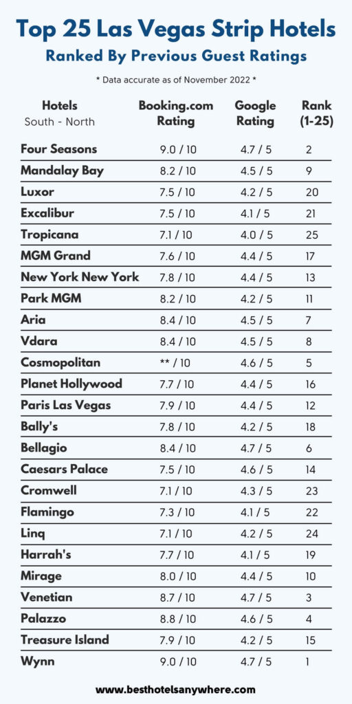 Lets Go to Vegas: Top Hotels and Their Ratings
